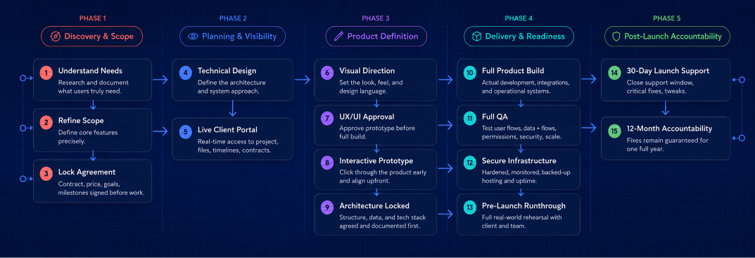 Visual placement for the Deterministic Delivery Framework